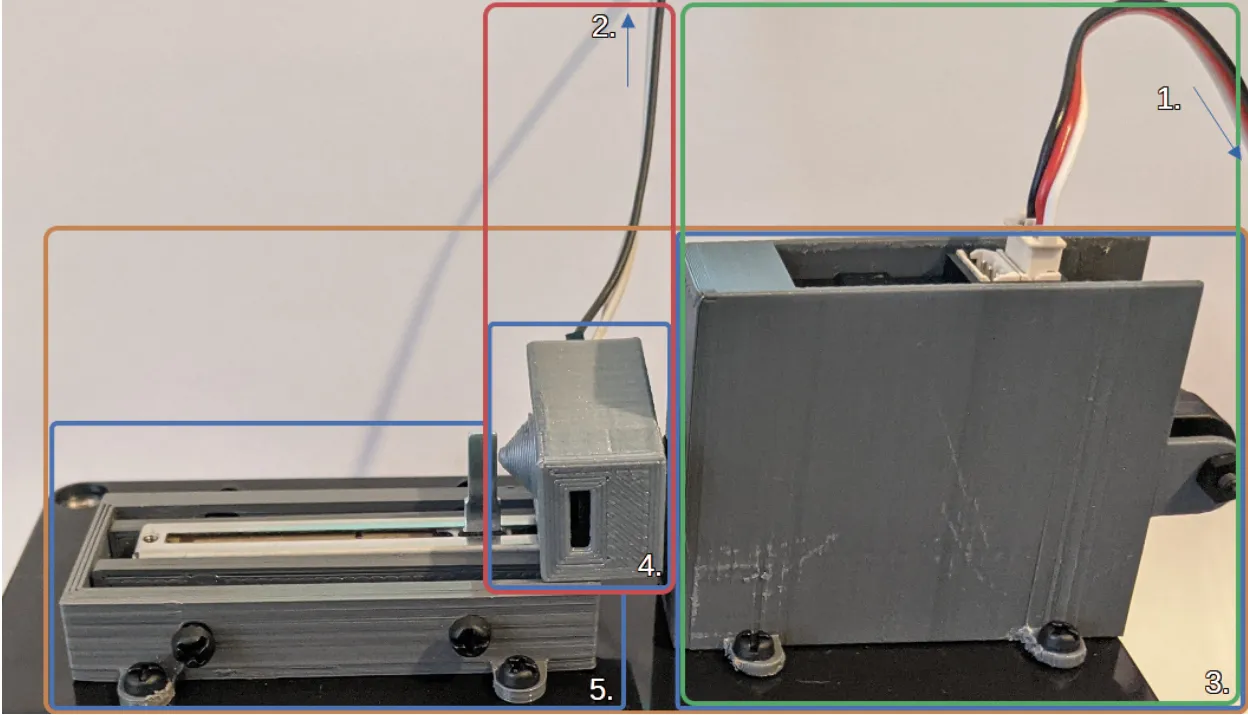 A photo of the custom probe for measuring the force-displacement profiles of sliders. It has several 3d printed jigs holding off-the-shelf components that are grouped in colored boxes.The red box indicates the actuaton group containing components 1 and 3, the computer and linear actuator. The green box indicates the sensing group containing components 1, 2, and 5, the computer, oscilloscope, and force sensor. The orange box indicates the physical probe assembly, containging components 3, 4, and 5, the linear actuator, target slider, and force sensor.