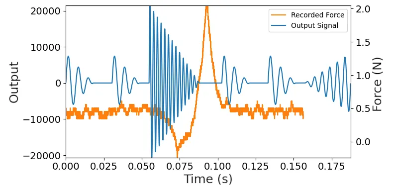 A diagram showing information about a slider as it is actuated. The recorded force in Newtons plotted against time shows a relatively stable period, and a sharp drop and then spike at the slider detent. The corresponding simulator output is plotted in abstract units, showing several pulses in the stable parts of the force graph, and a large pulse at the detent, and a final pulse at the end of the range of the slider.