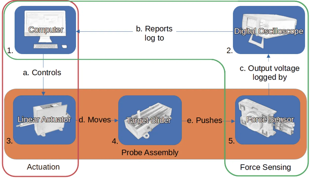 A diagram of the custom probe for measuring the force-displacement profiles of sliders. The components of the probe are numbered and identified 1. The host computer (out of picture). 2. The digital oscilloscope (out of picture). 3. The linear actuator. 4. The force sensor. 5. The slider to be measured. The figure indicates relationships between the components. The computer controls the linear actuator. The digital oscilloscope reports logs to the computer. The output of the force sensor is logged by the digital oscilloscope. The linear actuator moves the target slider. The target slider pushes the force sensor.
