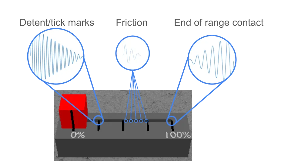 Diagram of the three types of touch events that I simulated in this project, friction throughout the range of the slider, detents at each tick mark, and a collision when hitting the end of the slide.